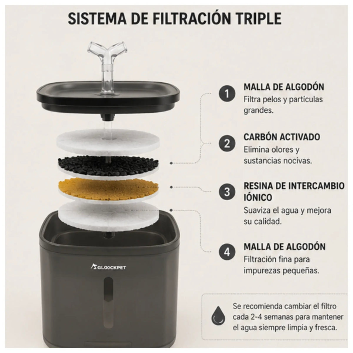Fuente de Agua Inteligente para Mascotas 2L – Filtración Triple y Circulación Continua Mas que mascotas